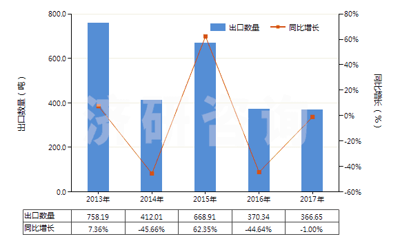 2013-2017年中國(guó)硼的氧化物(HS28100010)出口量及增速統(tǒng)計(jì)